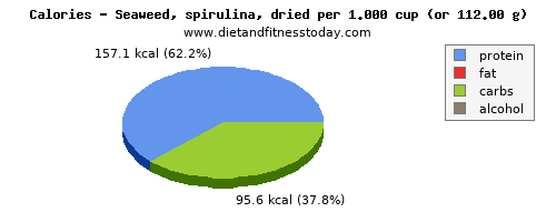 energy, calories and nutritional content in calories in spirulina